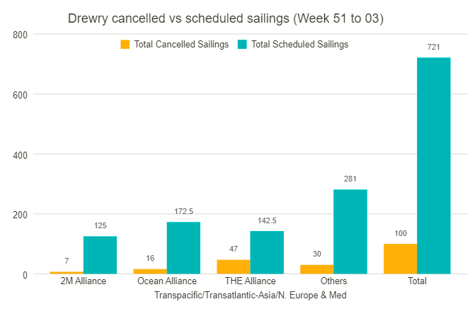 大面積停航!春節后,船公司將取消一半來自亞洲的航班!附停航匯總
